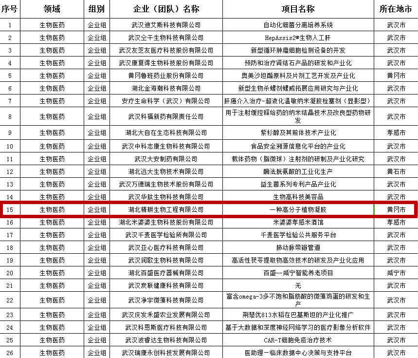 湖北精耕生物工程有限公司晋级第五届中国创新创业大赛（湖北赛区）复赛.jpg